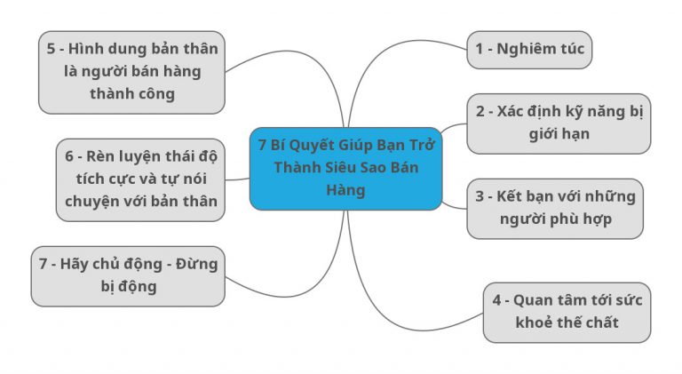 Mindmap - 7 bí quyết trở thành siêu sao bán hàng