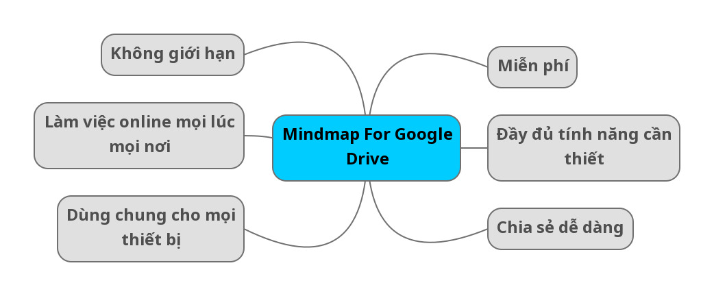 Mindmap cho Google drive